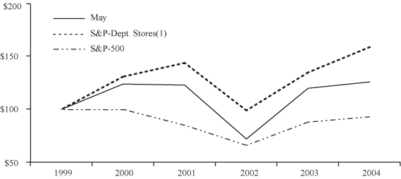 (PERFORMANCE GRAPH)